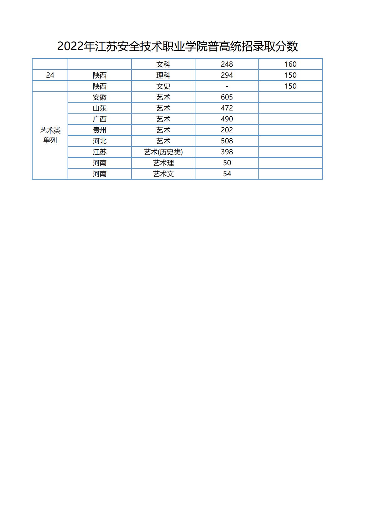 江苏安全技术职业学院－2022年普高统招录取分数